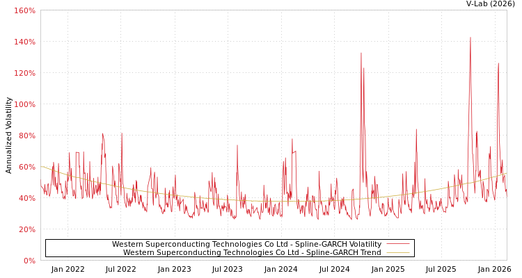 graph of Western Superconducting Technologies Co Ltd SGARCH