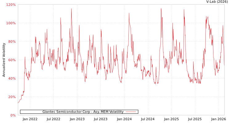 graph of Giantec Semiconductor Corp AMEM