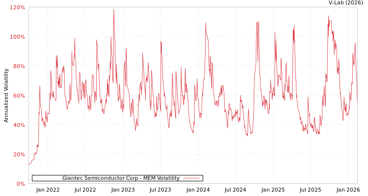 graph of Giantec Semiconductor Corp MEM