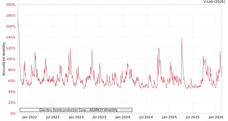 graph of Giantec Semiconductor Corp AGARCH