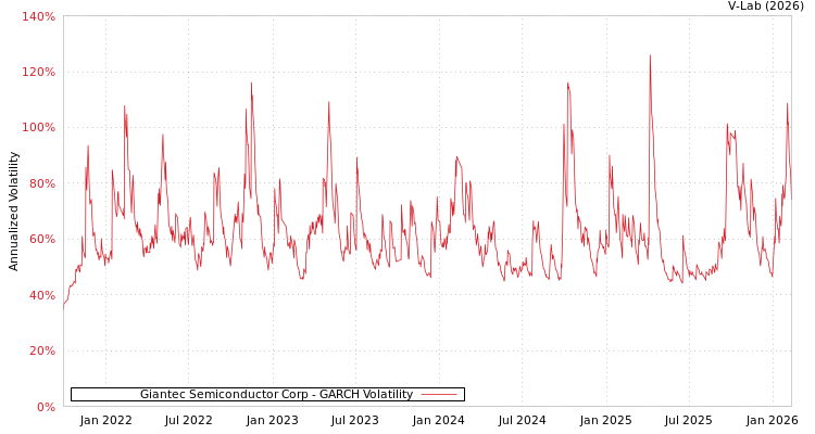 graph of Giantec Semiconductor Corp GARCH