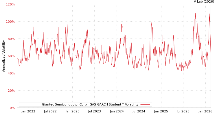 graph of Giantec Semiconductor Corp GAS-GARCH-T
