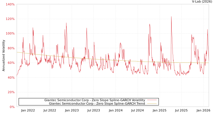 graph of Giantec Semiconductor Corp S0GARCH