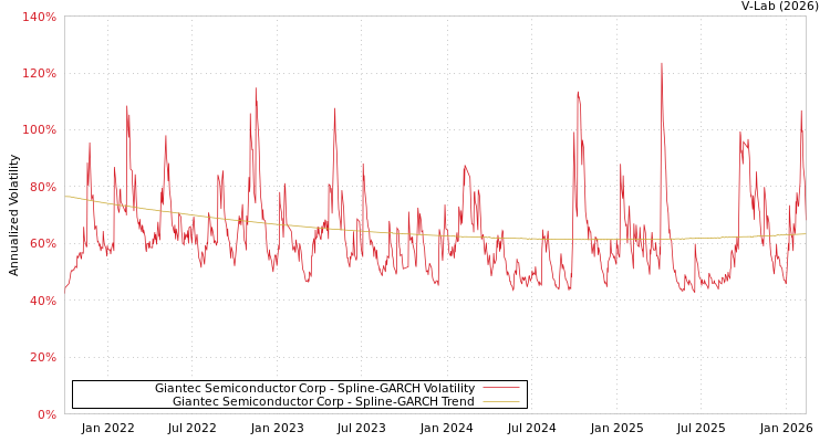 graph of Giantec Semiconductor Corp SGARCH