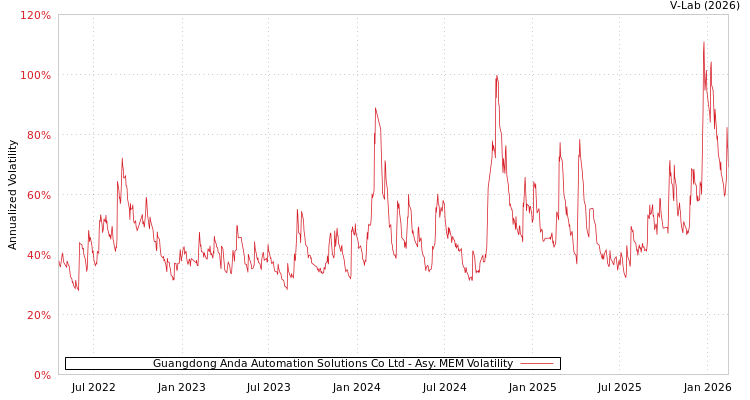 graph of Guangdong Anda Automation Solutions Co Ltd AMEM
