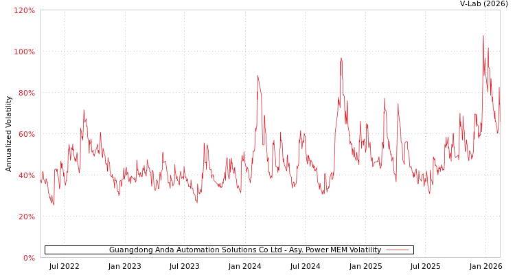 graph of Guangdong Anda Automation Solutions Co Ltd APMEM