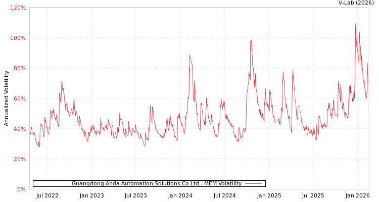 graph of Guangdong Anda Automation Solutions Co Ltd MEM