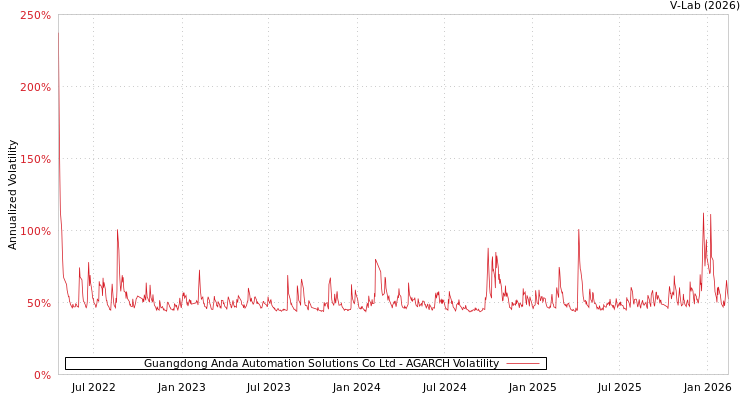 graph of Guangdong Anda Automation Solutions Co Ltd AGARCH