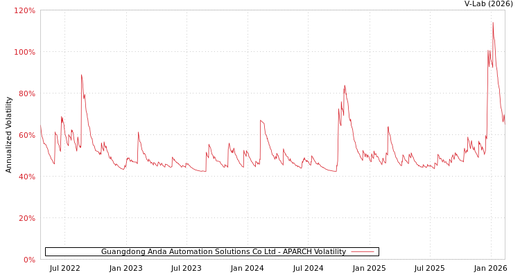 graph of Guangdong Anda Automation Solutions Co Ltd APARCH