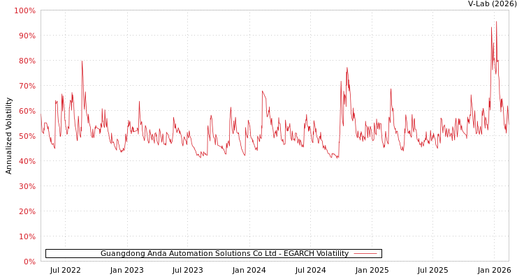 graph of Guangdong Anda Automation Solutions Co Ltd EGARCH