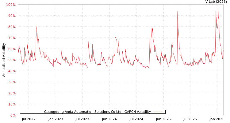 graph of Guangdong Anda Automation Solutions Co Ltd GARCH