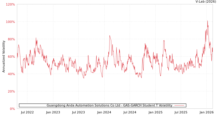 graph of Guangdong Anda Automation Solutions Co Ltd GAS-GARCH-T