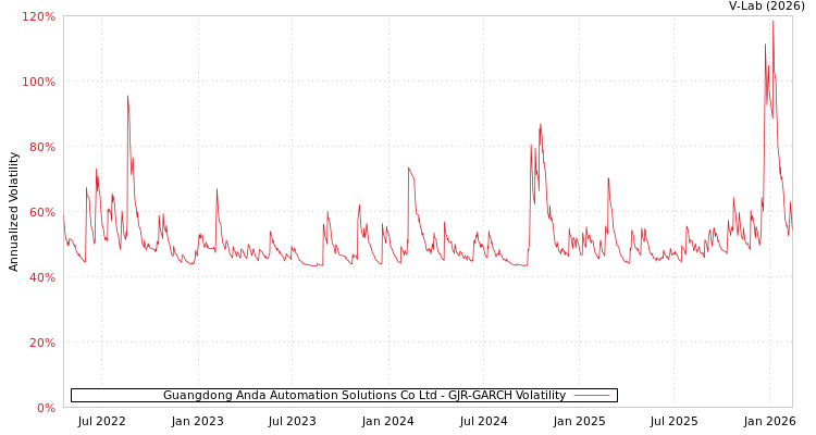 graph of Guangdong Anda Automation Solutions Co Ltd GJR-GARCH