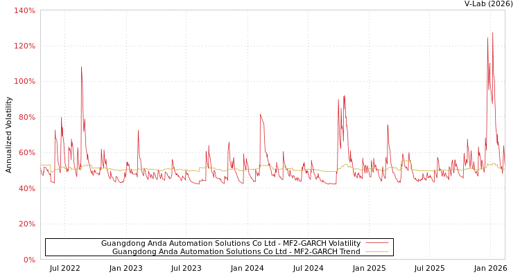 graph of Guangdong Anda Automation Solutions Co Ltd MF2-GARCH
