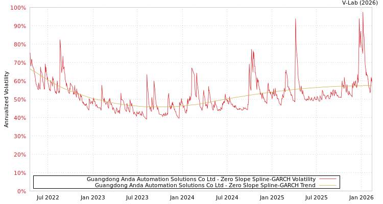 graph of Guangdong Anda Automation Solutions Co Ltd S0GARCH