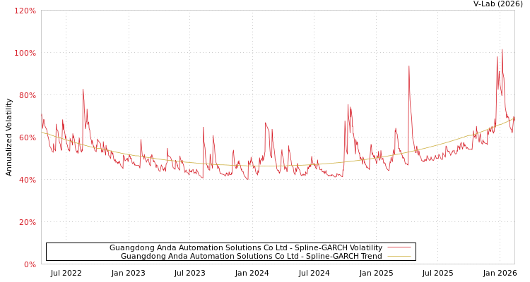 graph of Guangdong Anda Automation Solutions Co Ltd SGARCH