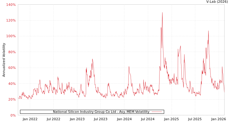 graph of National Silicon Industry Group Co Ltd AMEM