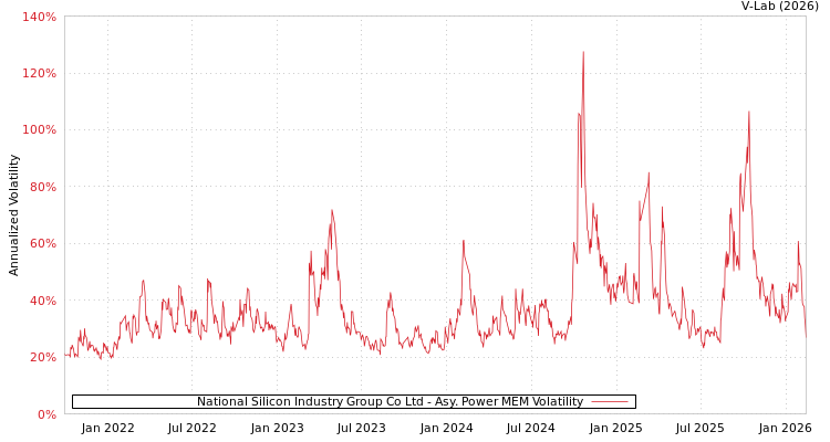 graph of National Silicon Industry Group Co Ltd APMEM
