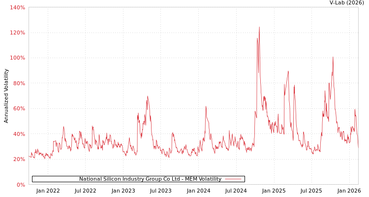 graph of National Silicon Industry Group Co Ltd MEM