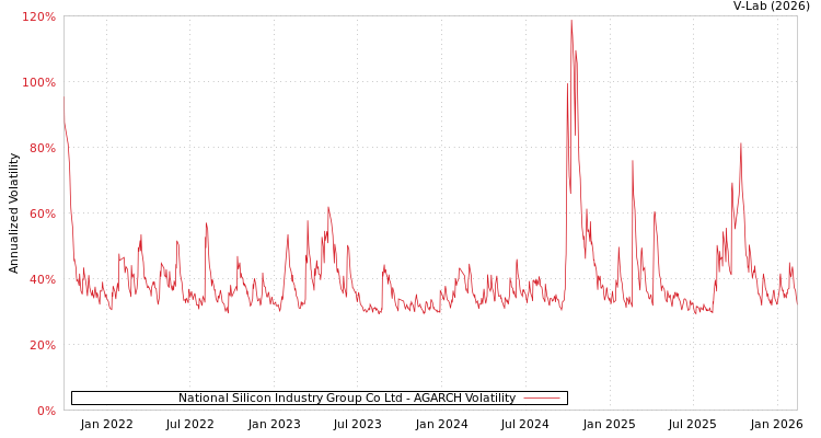 graph of National Silicon Industry Group Co Ltd AGARCH