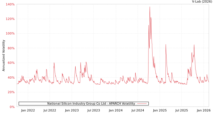 graph of National Silicon Industry Group Co Ltd APARCH