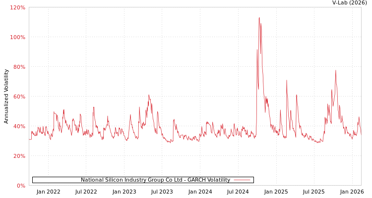 graph of National Silicon Industry Group Co Ltd GARCH