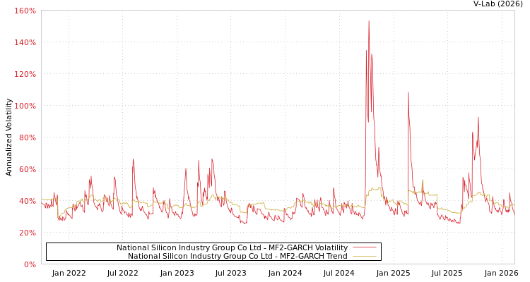 graph of National Silicon Industry Group Co Ltd MF2-GARCH