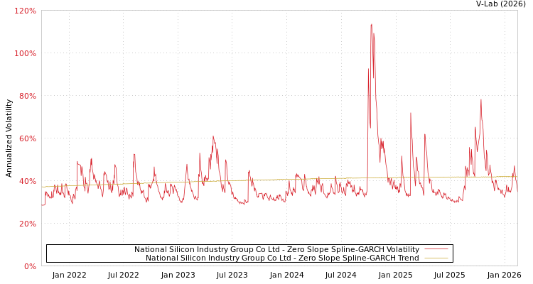 graph of National Silicon Industry Group Co Ltd S0GARCH