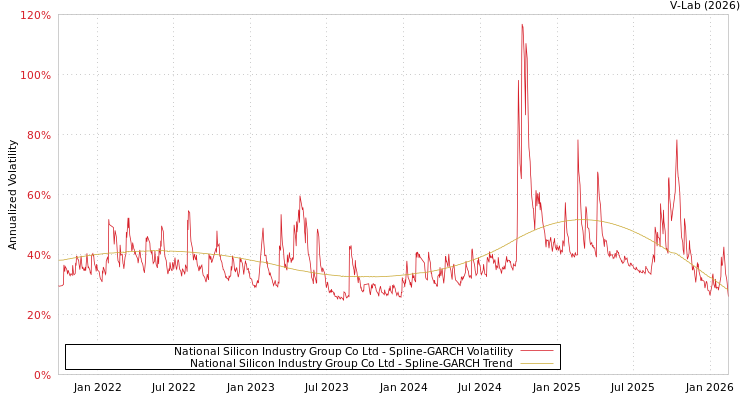 graph of National Silicon Industry Group Co Ltd SGARCH