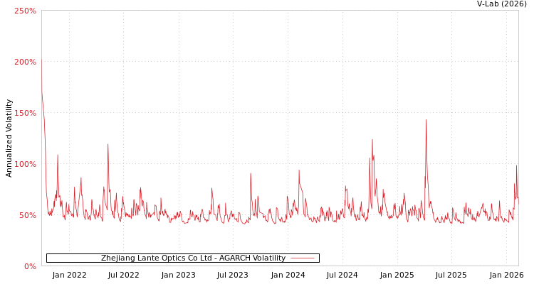 graph of Zhejiang Lante Optics Co Ltd AGARCH