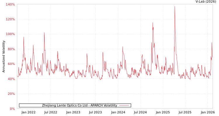 graph of Zhejiang Lante Optics Co Ltd APARCH