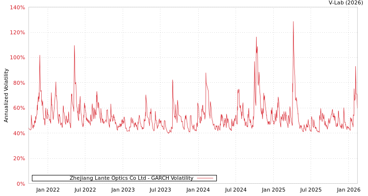 graph of Zhejiang Lante Optics Co Ltd GARCH