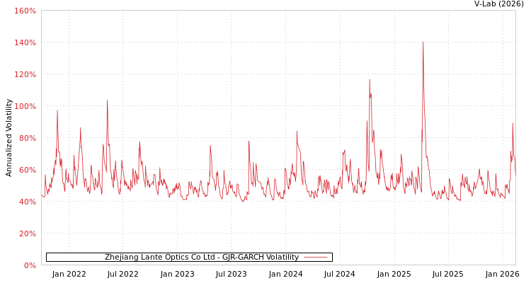 graph of Zhejiang Lante Optics Co Ltd GJR-GARCH