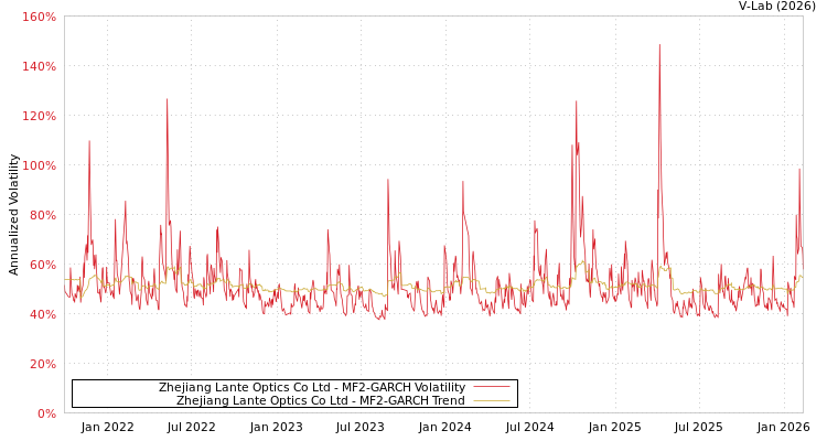 graph of Zhejiang Lante Optics Co Ltd MF2-GARCH