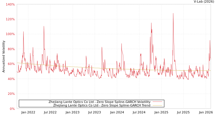 graph of Zhejiang Lante Optics Co Ltd S0GARCH