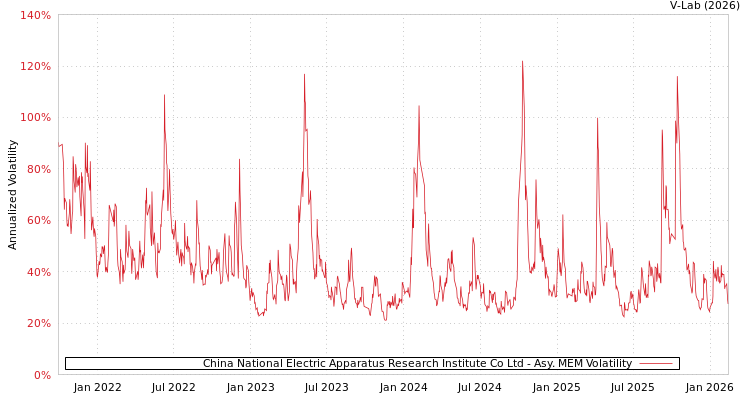 graph of China National Electric Apparatus Research Institute Co Ltd AMEM