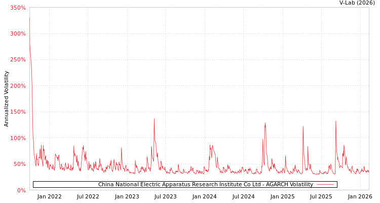 graph of China National Electric Apparatus Research Institute Co Ltd AGARCH