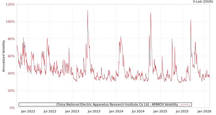 graph of China National Electric Apparatus Research Institute Co Ltd APARCH