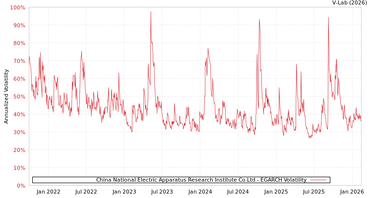graph of China National Electric Apparatus Research Institute Co Ltd EGARCH