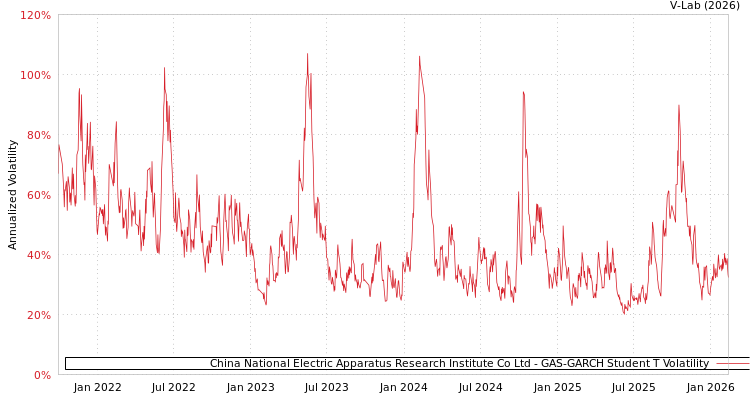 graph of China National Electric Apparatus Research Institute Co Ltd GAS-GARCH-T