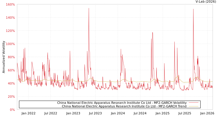graph of China National Electric Apparatus Research Institute Co Ltd MF2-GARCH
