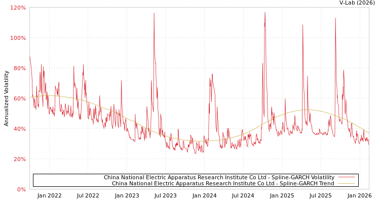 graph of China National Electric Apparatus Research Institute Co Ltd SGARCH