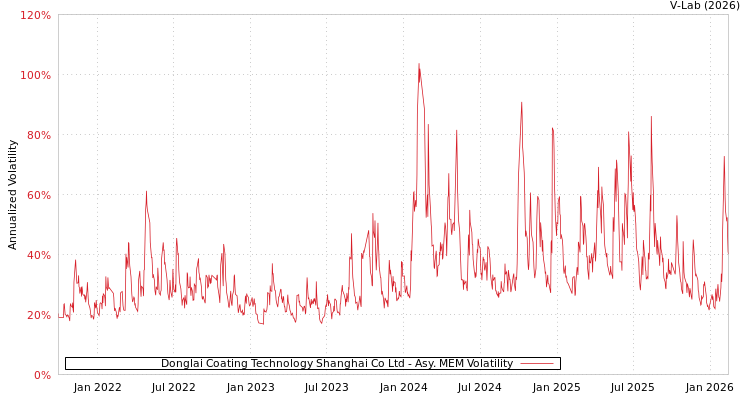 graph of Donglai Coating Technology Shanghai Co Ltd AMEM