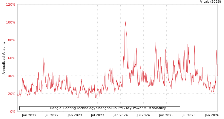 graph of Donglai Coating Technology Shanghai Co Ltd APMEM