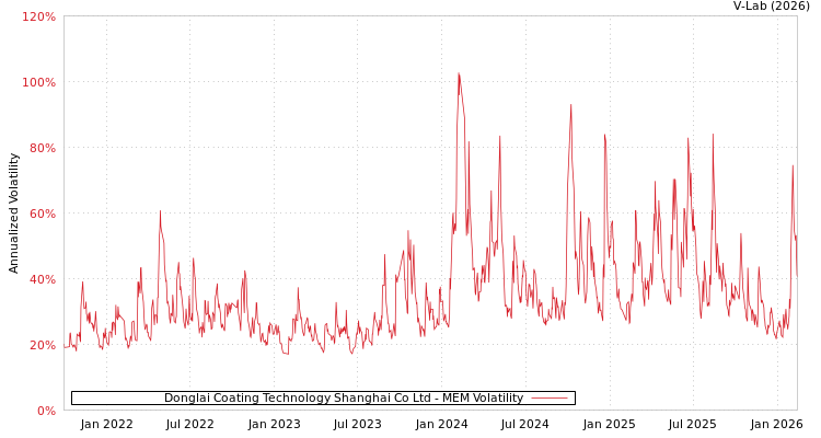 graph of Donglai Coating Technology Shanghai Co Ltd MEM