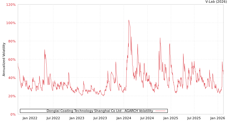 graph of Donglai Coating Technology Shanghai Co Ltd AGARCH