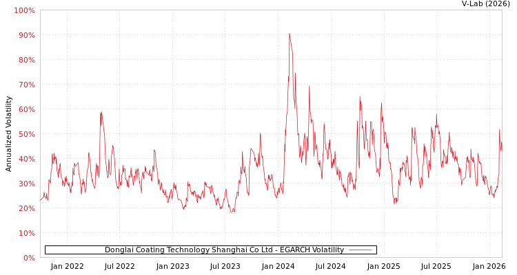 graph of Donglai Coating Technology Shanghai Co Ltd EGARCH