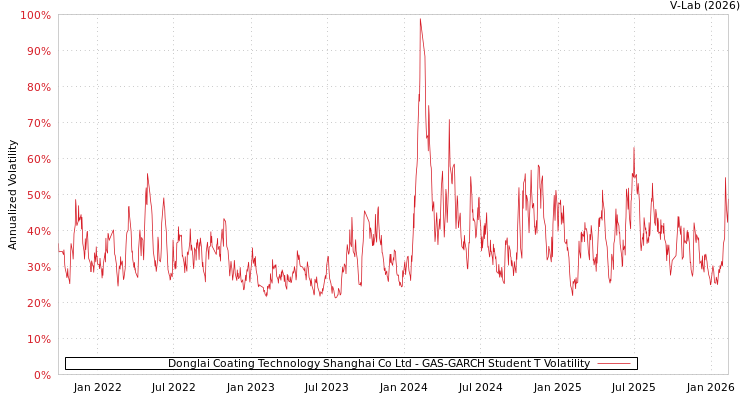 graph of Donglai Coating Technology Shanghai Co Ltd GAS-GARCH-T
