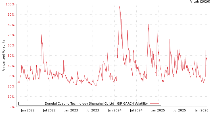 graph of Donglai Coating Technology Shanghai Co Ltd GJR-GARCH