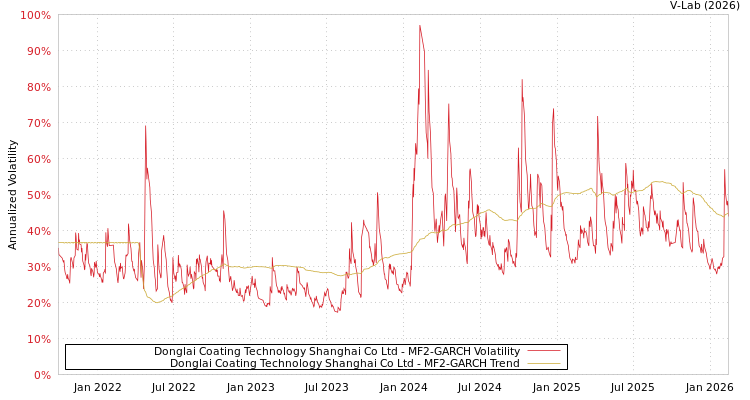 graph of Donglai Coating Technology Shanghai Co Ltd MF2-GARCH